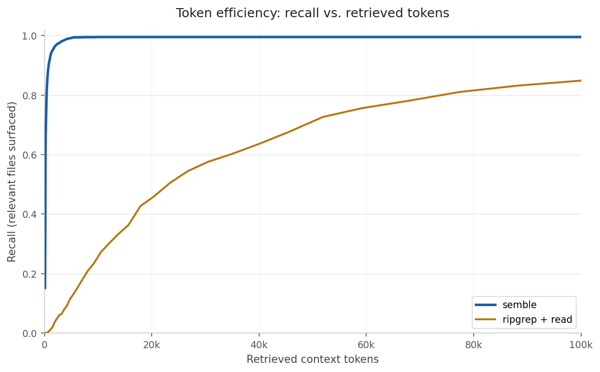 Semble 官方基准图:召回率 vs 取回上下文 token 数。蓝色 Semble 在约 2k token 处即逼近满分召回,橙色 ripgrep+read 直到 100k token 才约 0.85