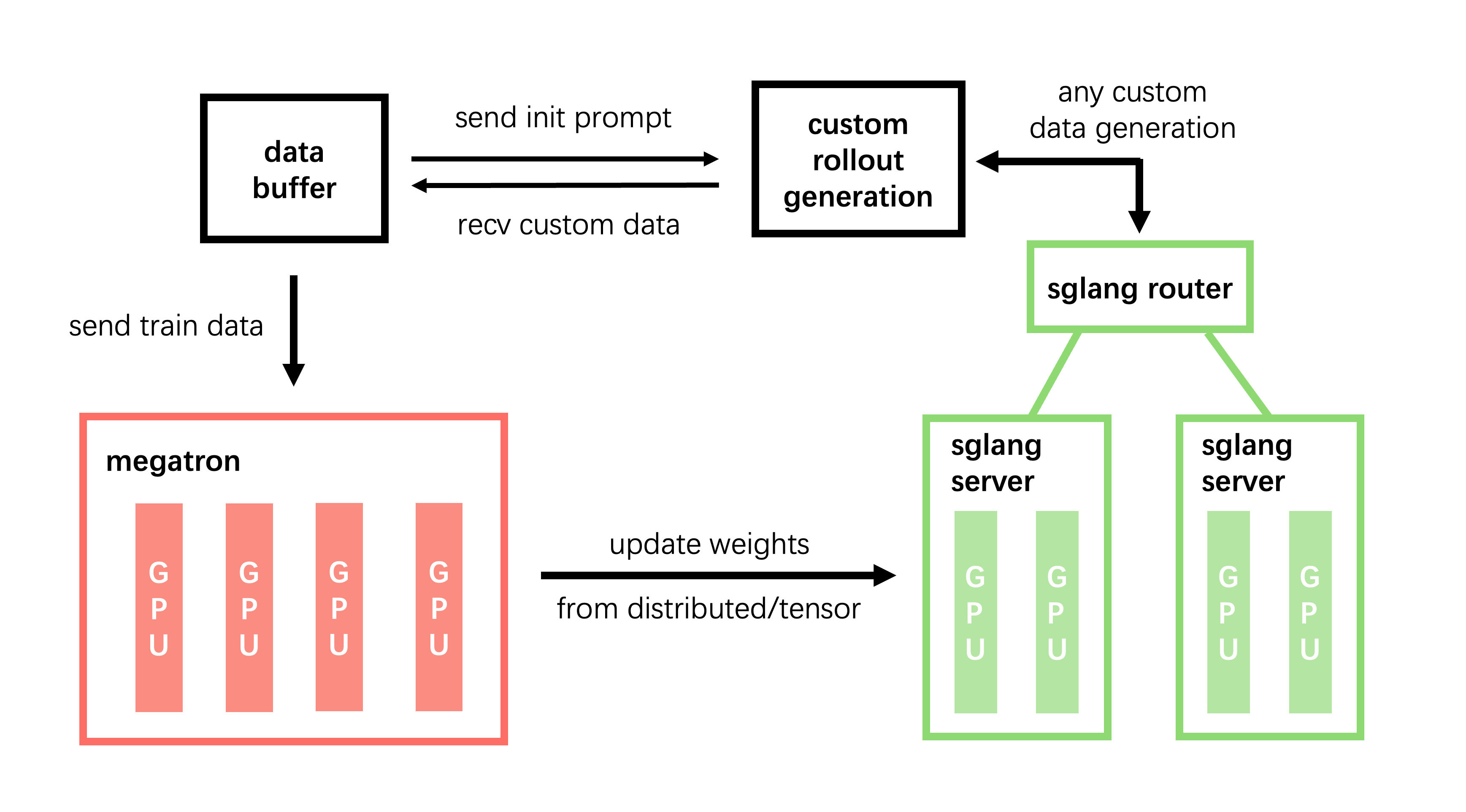 slime 官方架构图：data buffer 与 custom rollout generation 双向交换（send init prompt / recv custom data）；data buffer 向 megatron send train data；megatron 把分布式权重 update weights 推给经 sglang router 分发的多个 sglang server（截图自 thudm.github.io/slime）