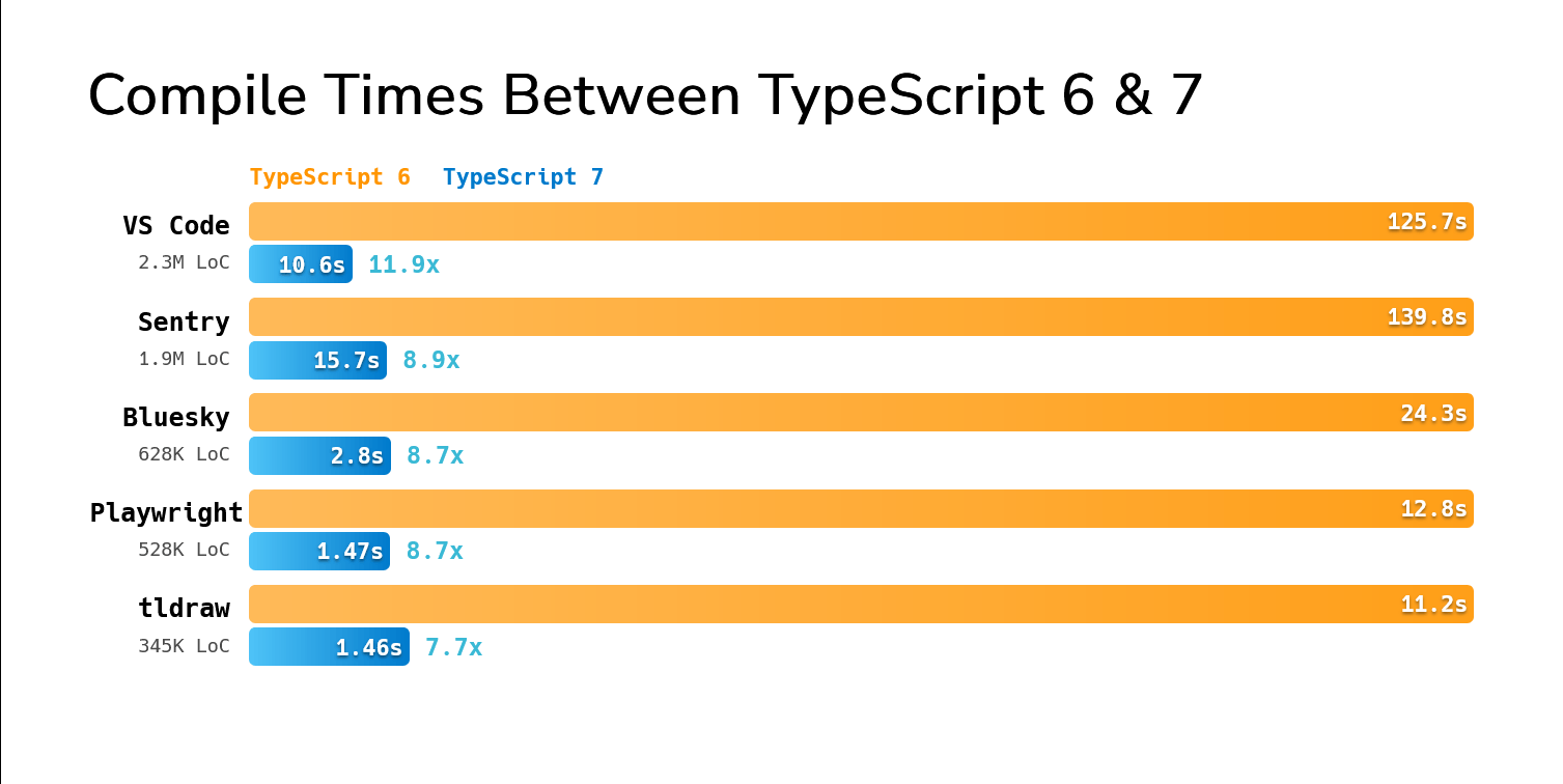 TypeScript 6 与 7 在五个开源仓库上的编译时间对比