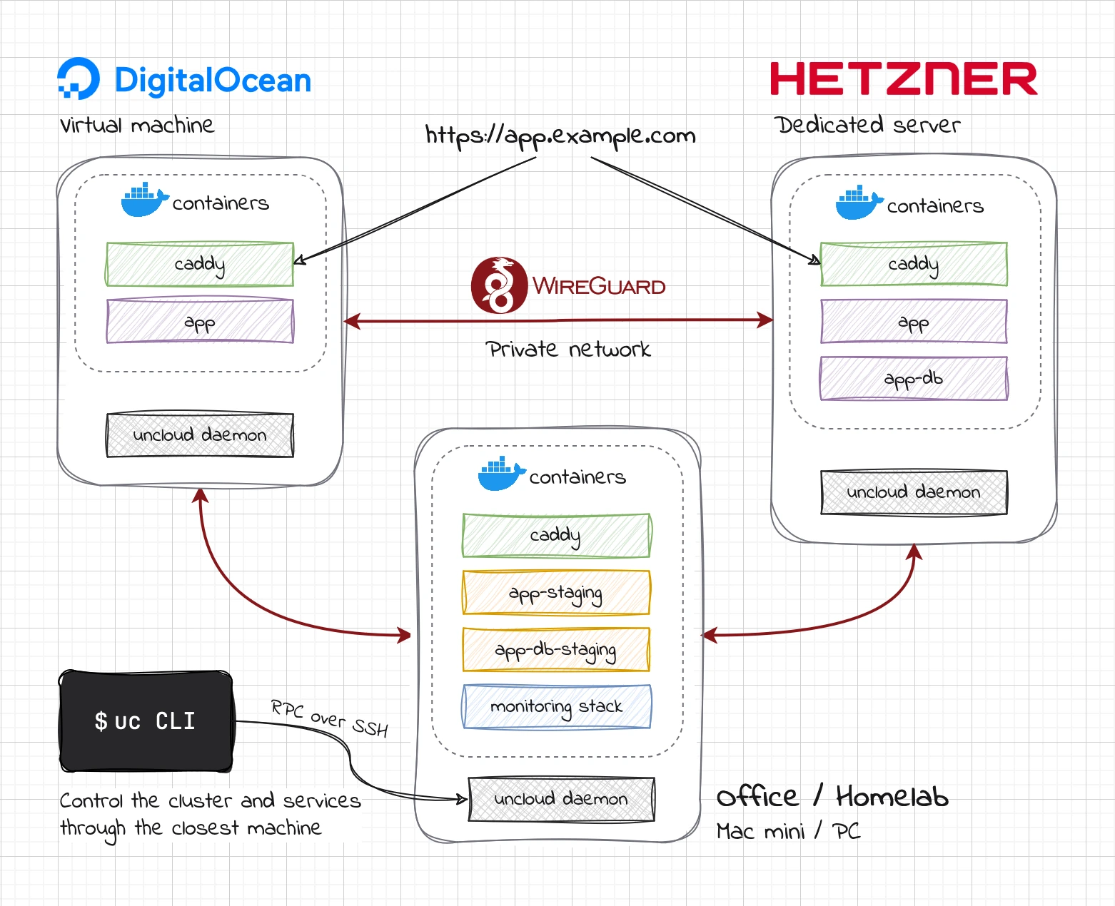 Uncloud 多厂商集群示意：DigitalOcean 虚拟机、Hetzner 独服与办公室 Mac mini 经 WireGuard 私有网络互联，各机运行 caddy 与应用容器