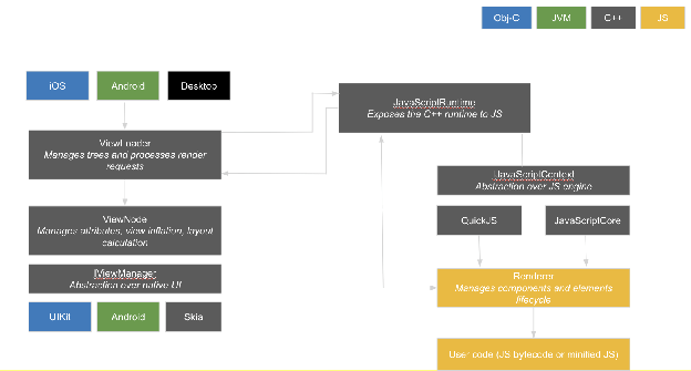 Valdi 内部架构分层:平台原生层 → ViewManager/ViewNode → JS 运行时(JavaScriptCore/QuickJS)→ 用户代码(官方内部文档)