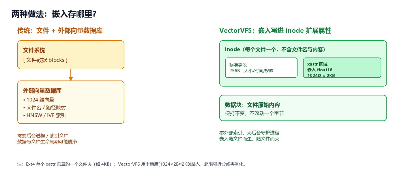 传统向量库 vs VectorVFS：嵌入存哪里
