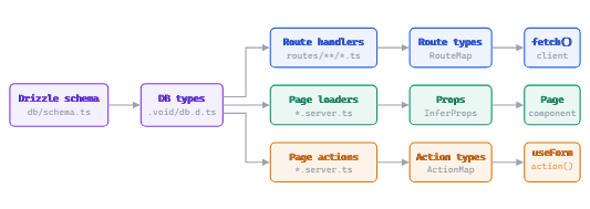 Void 官方类型管线图：Drizzle schema 经 DB types 分流到路由处理器、页面 loader 与页面 action