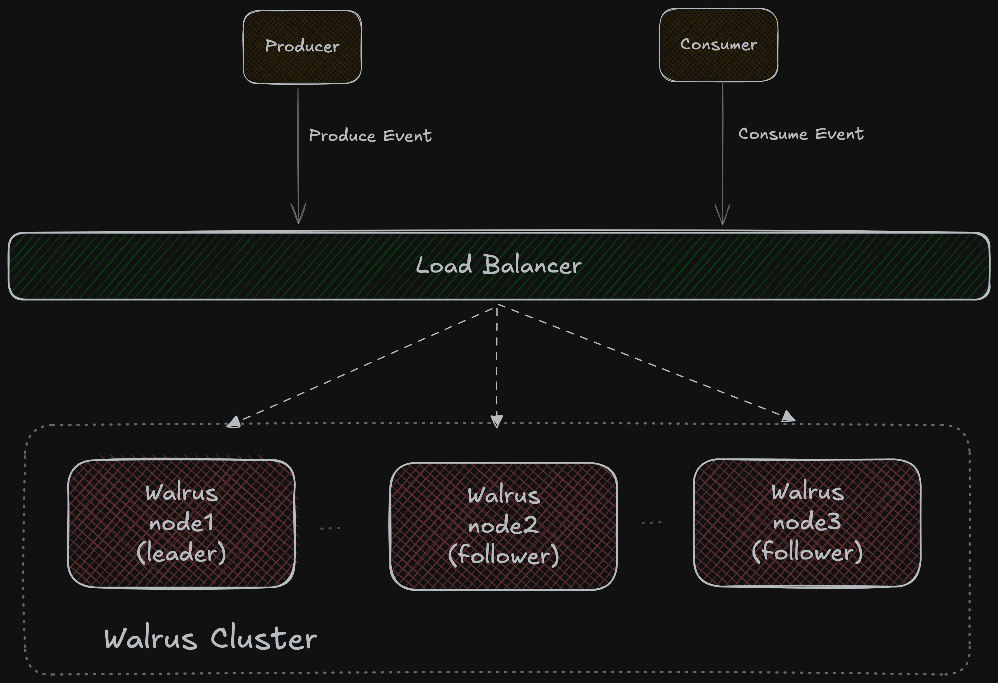 Walrus 官方集群示意图:Producer/Consumer 经负载均衡连接到 node1(leader)、node2、node3 组成的集群