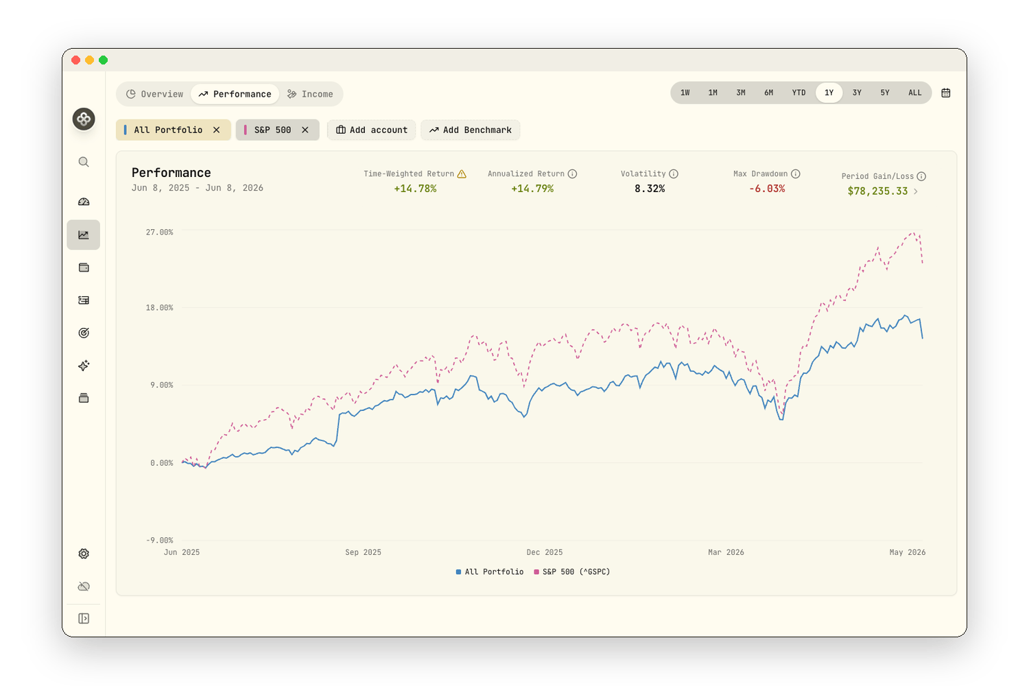 Performance 面板：全组合（蓝）对标 S&P 500 ^GSPC（粉），展示时间加权回报、年化、波动率、最大回撤与区间盈亏