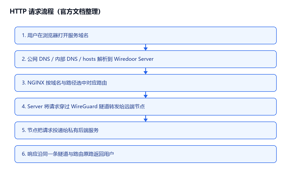Wiredoor HTTP 请求流程（据官方文档整理）