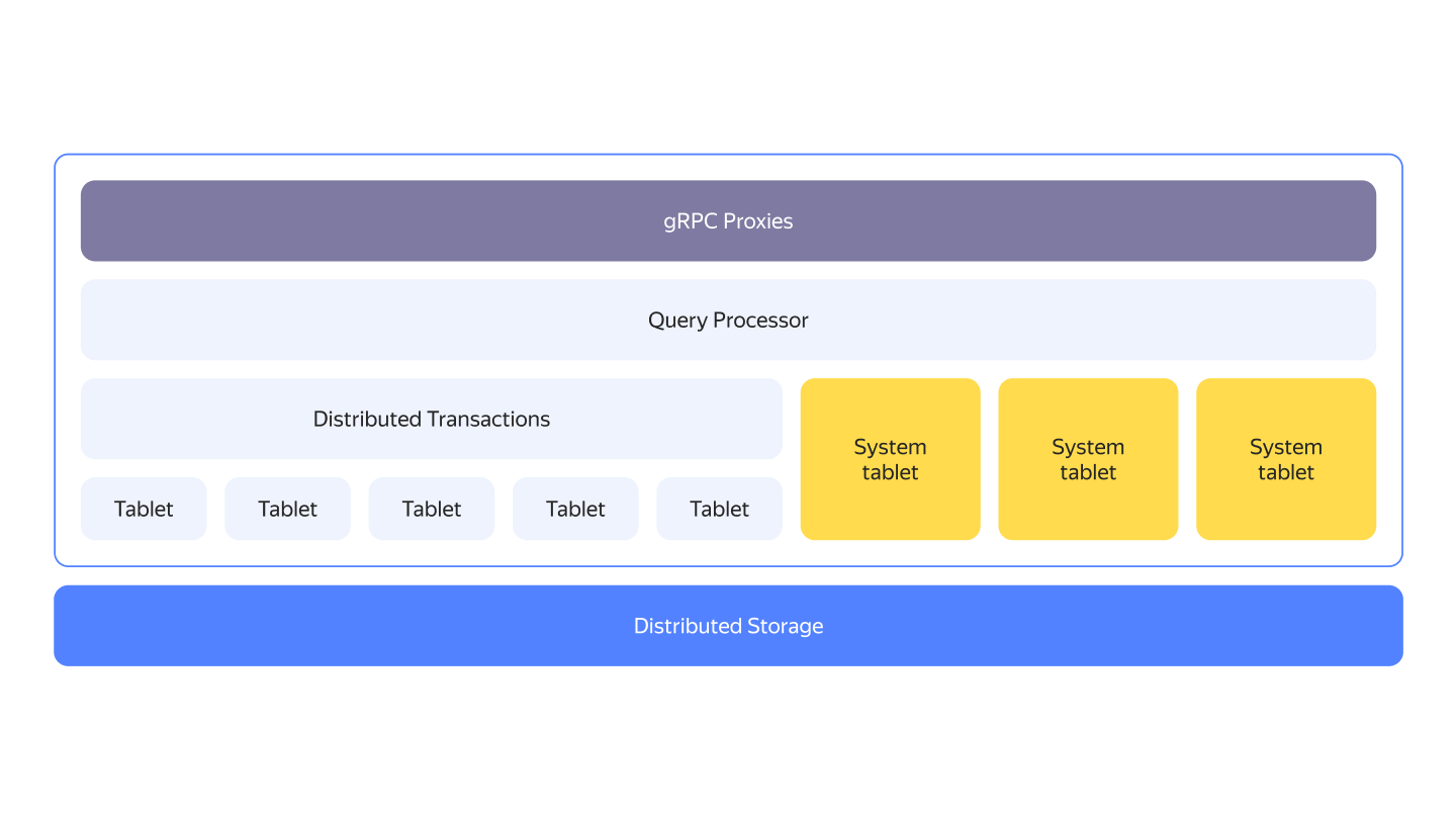 YDB 官方架构分层：gRPC Proxies、Query Processor、Tablets 与底层 Distributed Storage